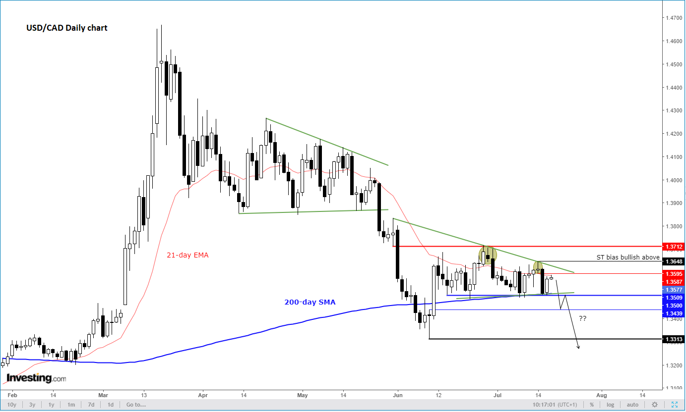 Daily USD/CAD Technicals