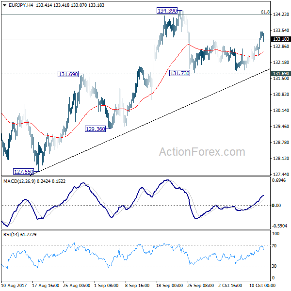 EUR/JPY 4 Hours Chart