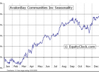 AvalonBay Communities, Inc. (NYSE:AVB) Seasonal Chart