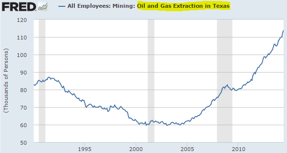 All Employees: Mining: Oil and Gas Extraction in Texas