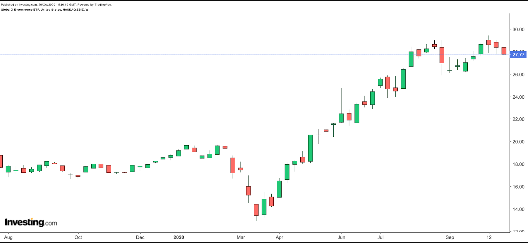 EBIZ Weekly