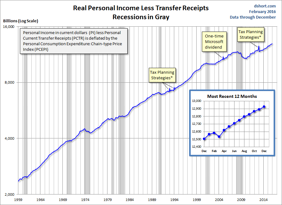 Real Personal Income