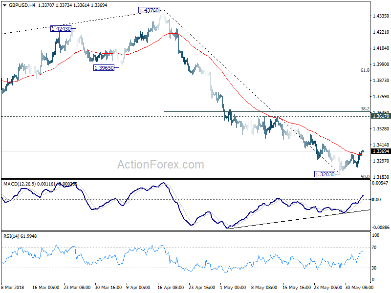 GBP/USD 4 Hour Chart