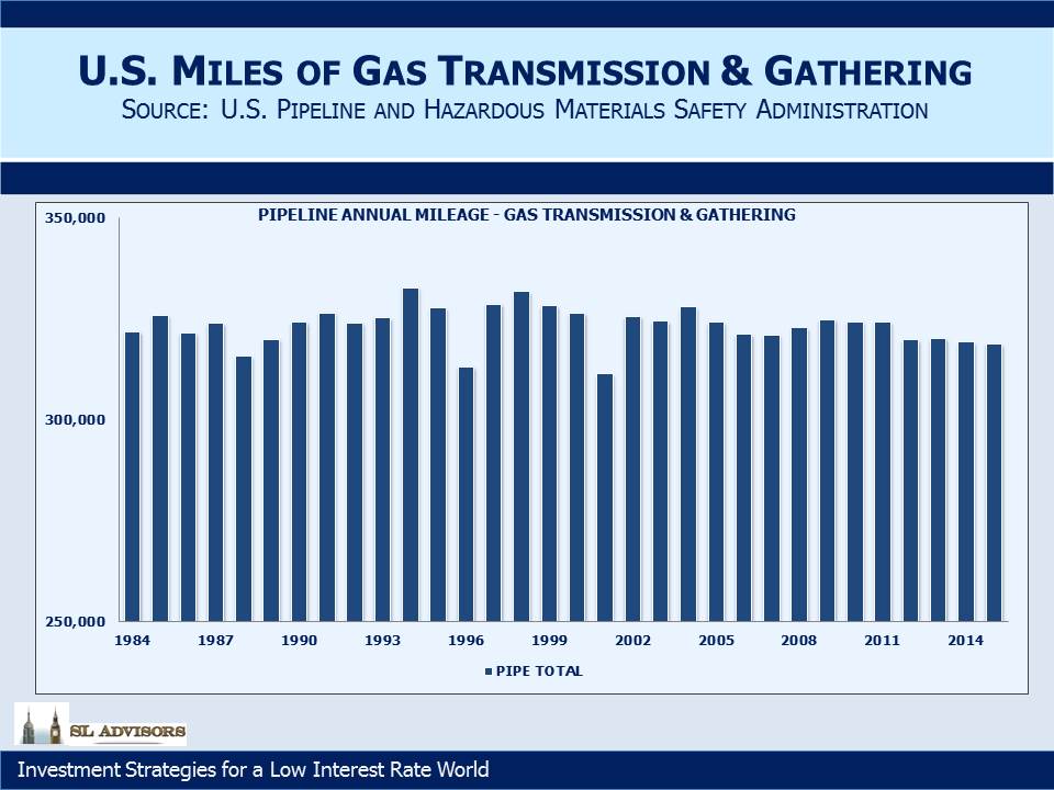 US Miles of Gas Transmissions and Gathering