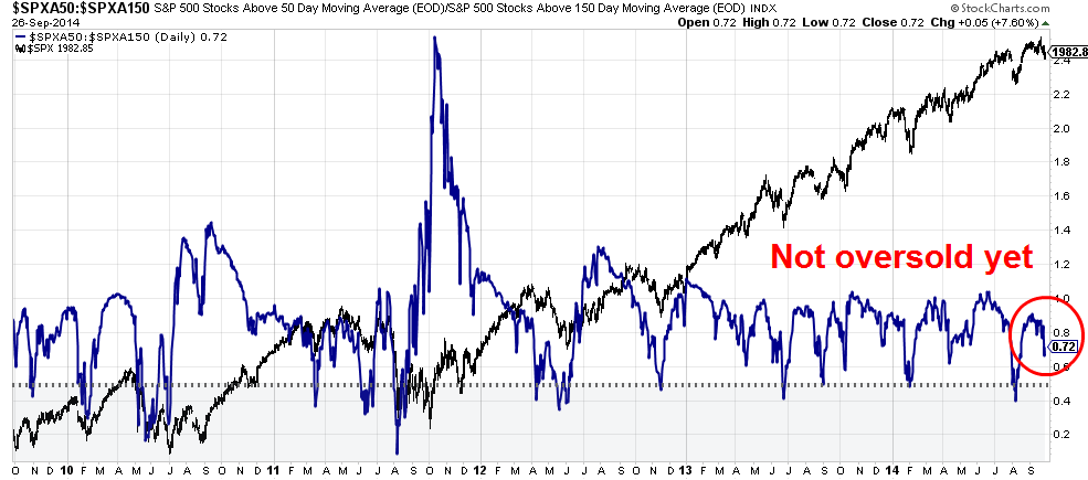 SPX Overbought/Oversold Daily