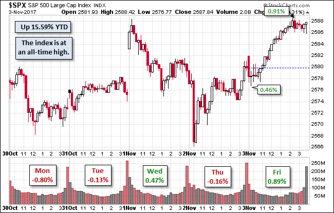 S&P 500 Chart