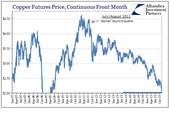 Copper Futures Price 2007-2015
