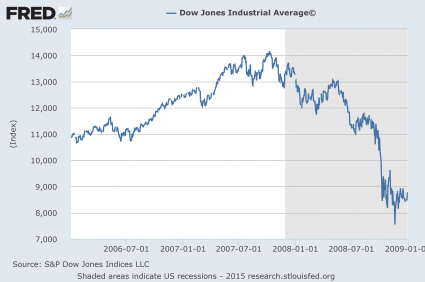 Dow Jones 2006-2008