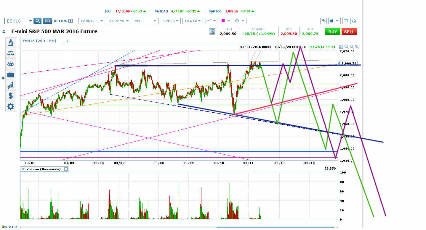 Emini S&P 500