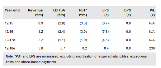 Windar Photonics Financials