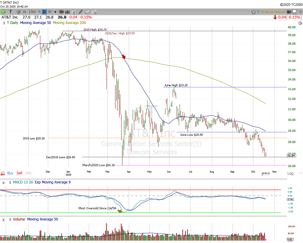 AT&T Daily Chart.