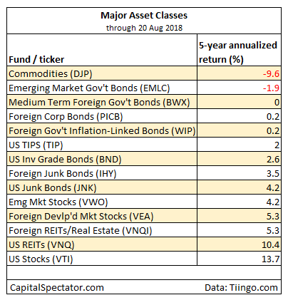 Major Asset Classes