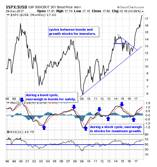 SPX-USB Monthly Chart