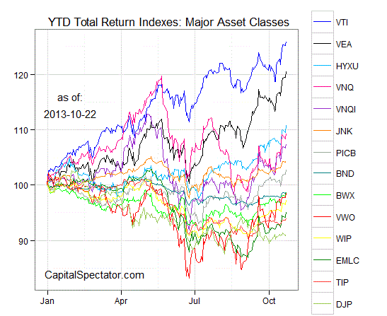 YTD Total Returns: Major Asset Classes