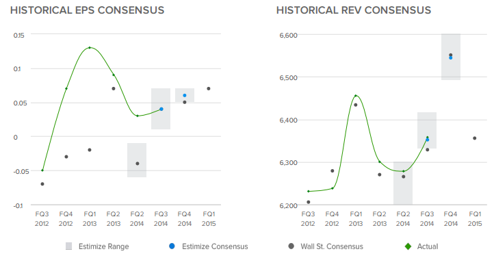 Historical EPS Consensus Chart