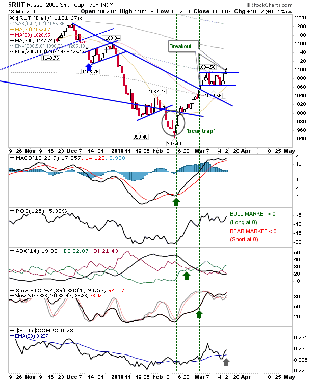 RUT Daily Chart