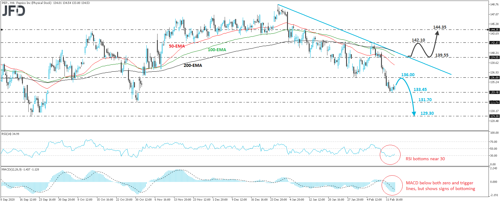 Pepsi stock 4-hour chart technical analysis