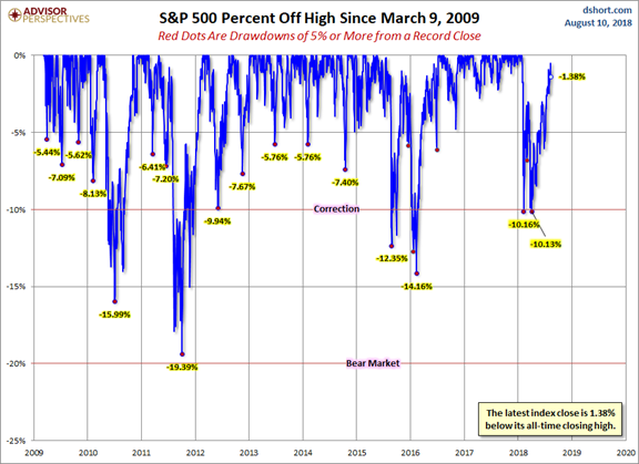 S&P 500 Percent Of High Sice march 9 2009