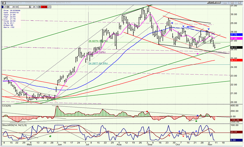 GDX (Gold Miners ETF) Weekly Chart