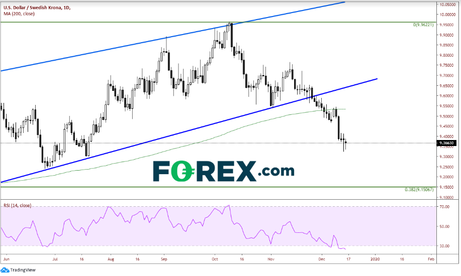 USD/SEK