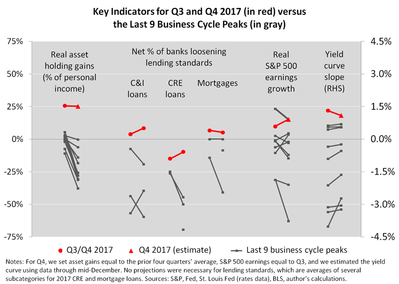 Key Indicators, Q3 and Q4 '17 Vs The Last 9 Biz Cycle Peaks