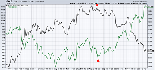 Gold (in dark) vs the dollar index (in green)