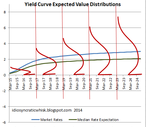 Yield Curve Expected Value Distributions