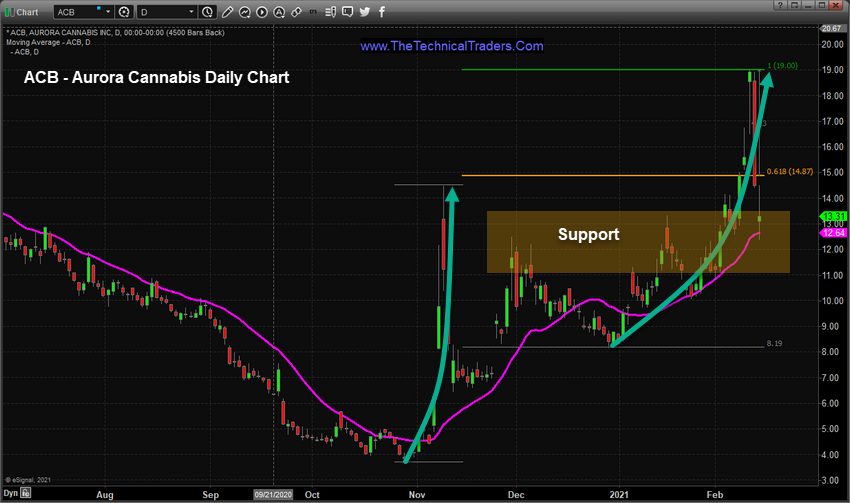 Aurora Cannabis Daily Chart