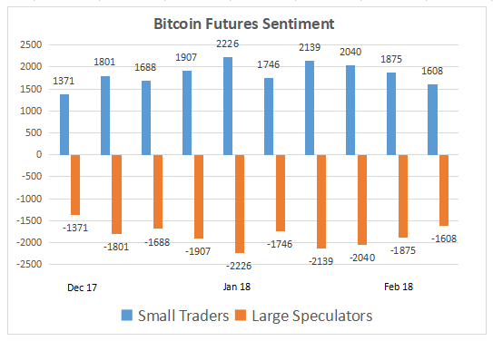 Bitcoin Futures Sentiment