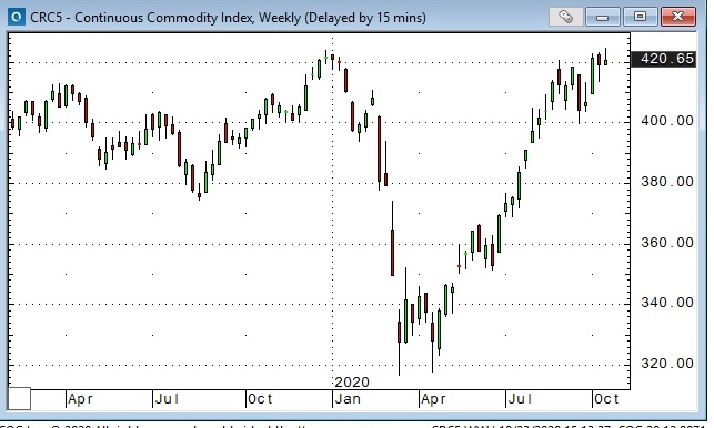 Continous Commodity Index Weekly Chart