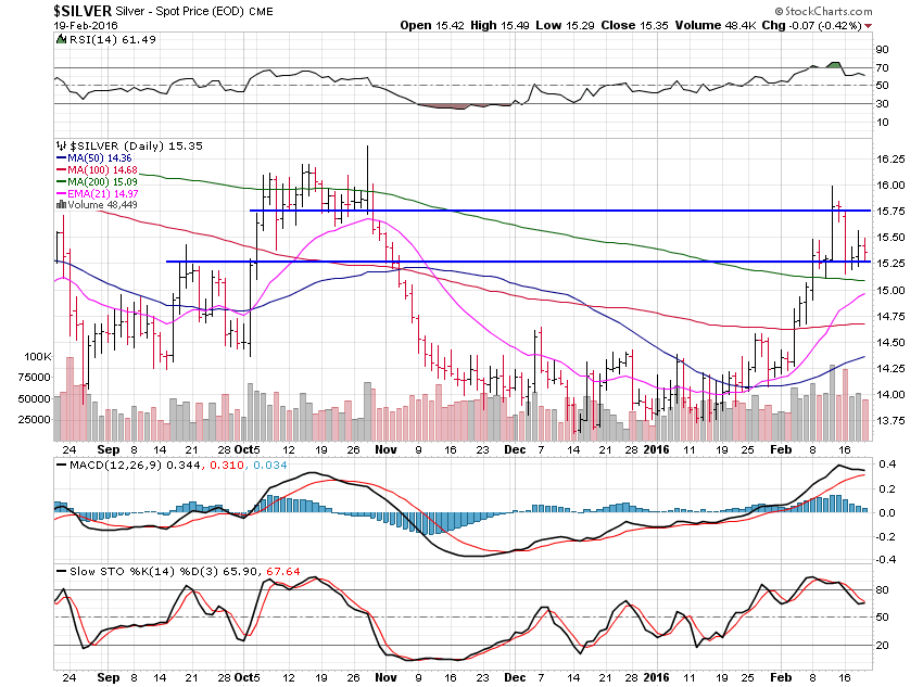 Silver Daily Chart