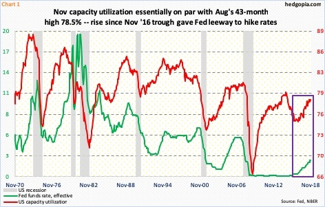 US capacity utilization, fed funds rate