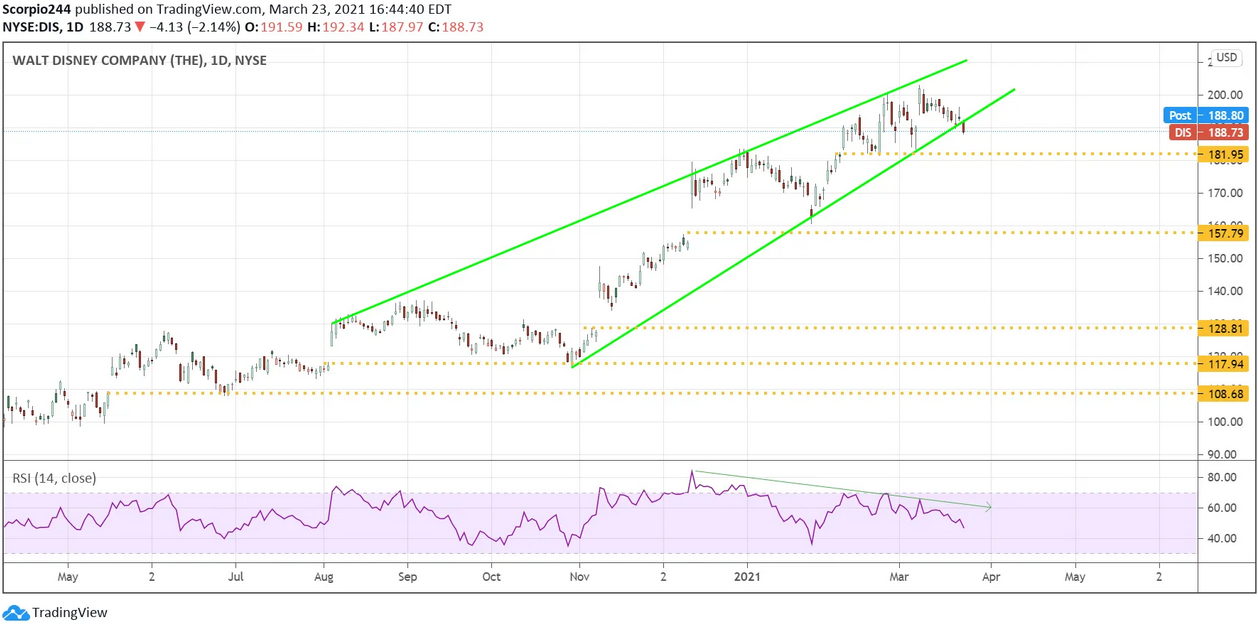 Disney Daily Chart