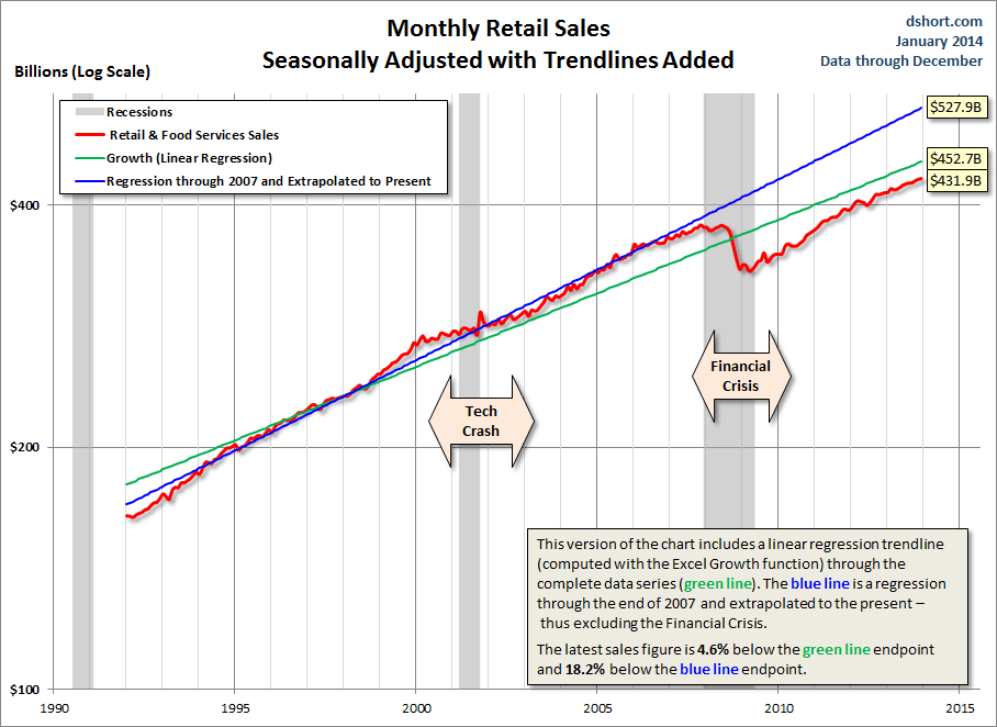 Retail Sales With Trendlines