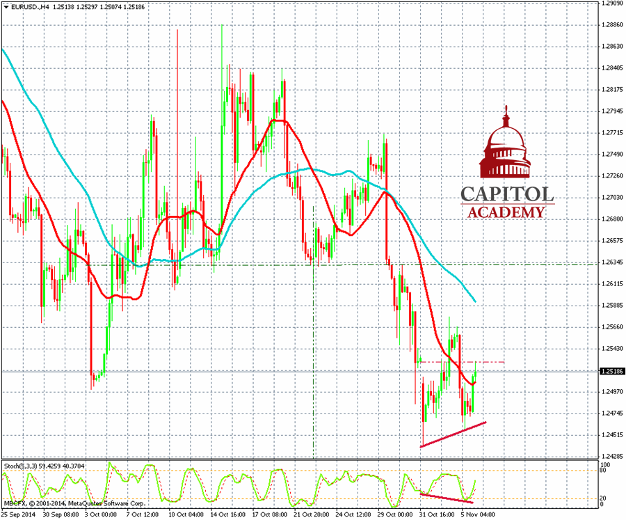 EUR/USD Daily