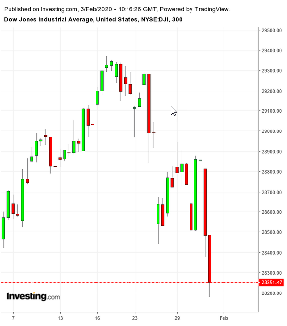 DJIA 300 Minute Chart