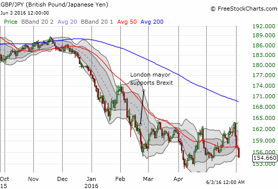 Britsh Pound/Japanese Yen