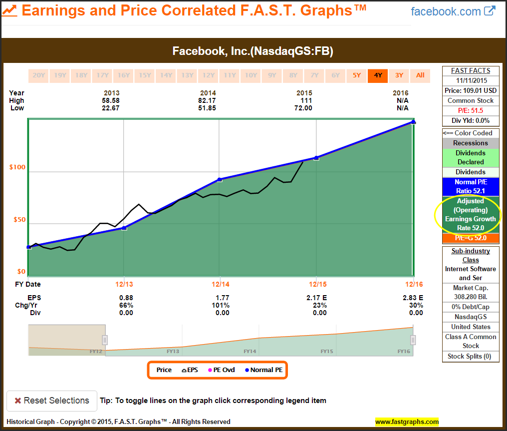 FB Earnings and Price, 4Y View