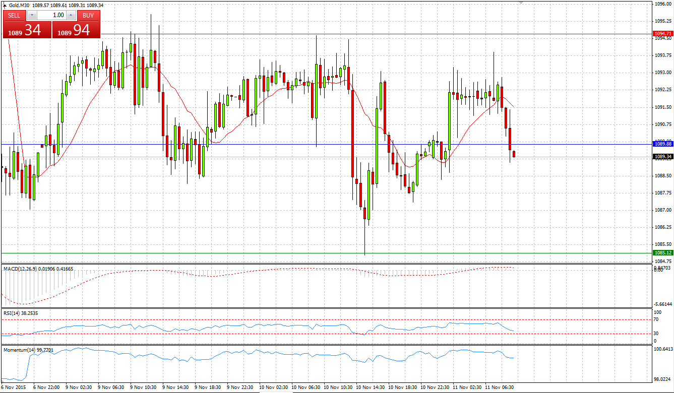 Gold Daily Chart