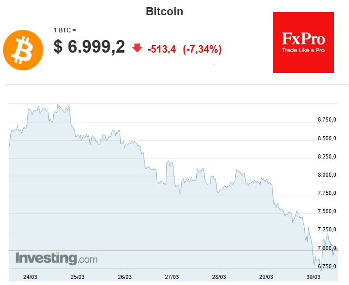 In Bitcoin, rise in volumes may perhaps only be provoked by sellers