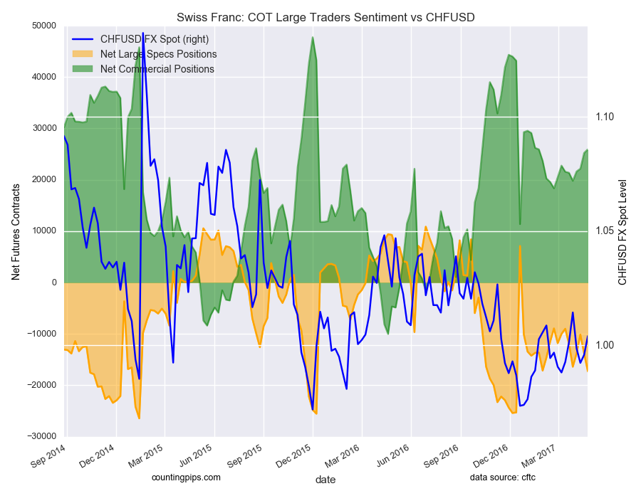 Swiss Franc: COT Large Traders Sentiment Vs CHF/USD Swiss Franc: COT Large Traders Sentiment Vs CHF/USD