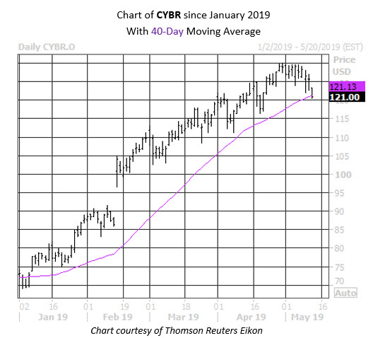 Daily Stock Chart CYBERARK