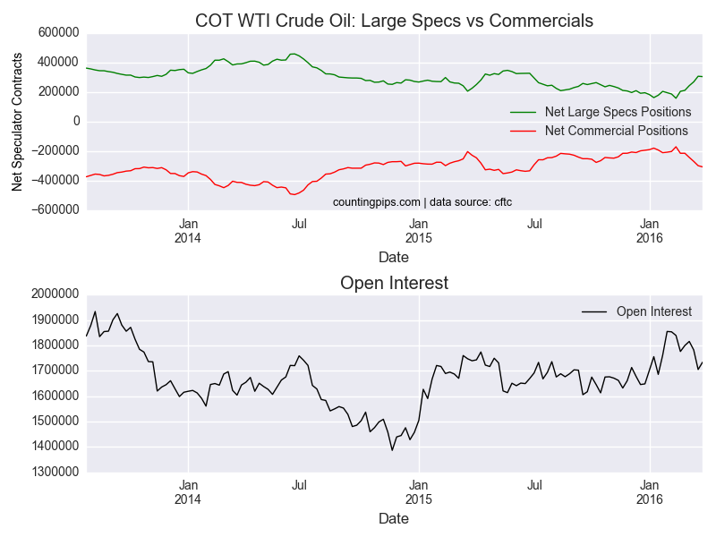 WTI Crude COT Chart