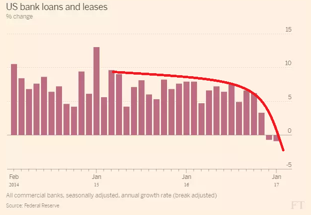 US Bank Loans And Leases Chart