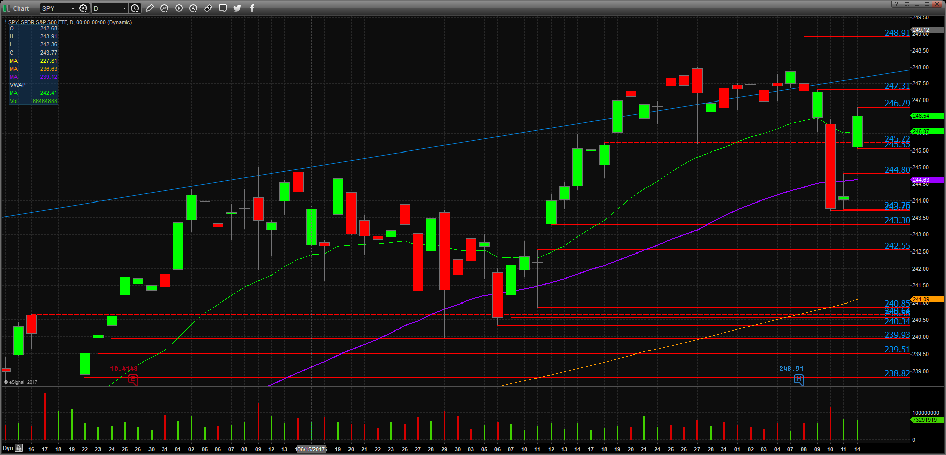 SPY Technicals Daily
