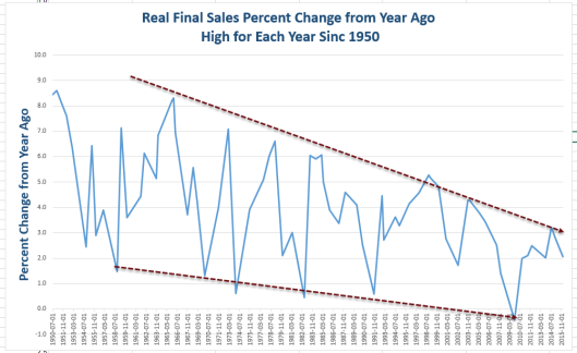 Real Final Sales Percent Cnage