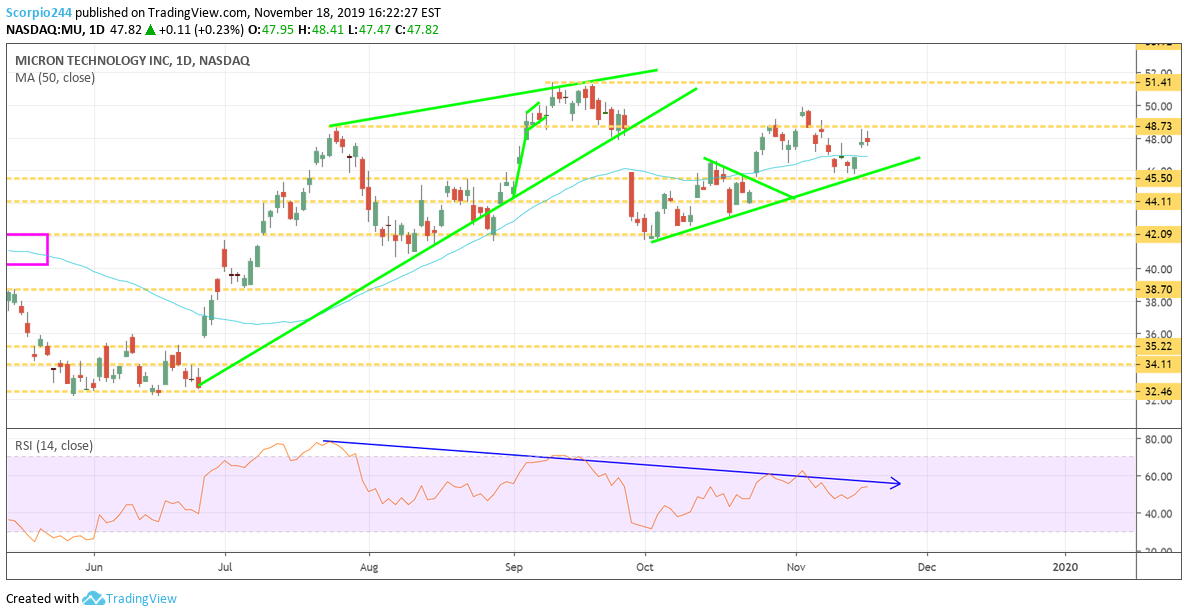 Micron Inc Daily Chart