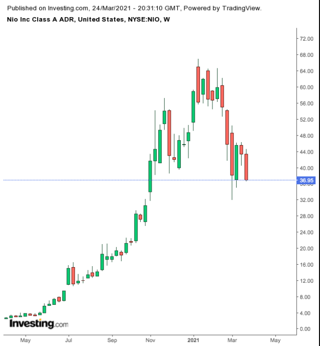 NIO Weekly Chart.