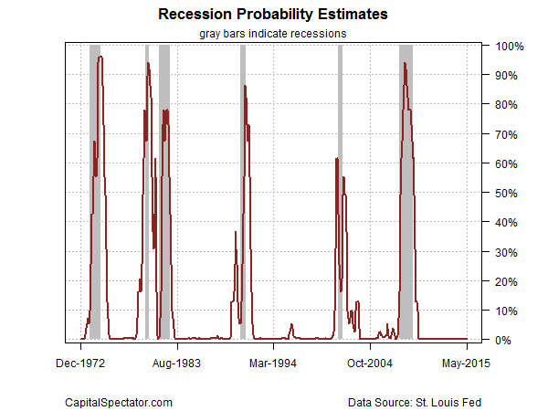 Recession Probability Estimates 1972-2015