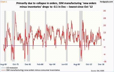 ISM manufacturing orders, inventories